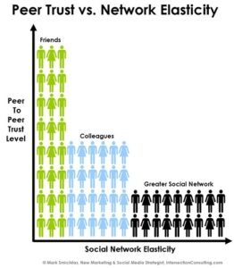 Peer Trust + Network Elasticity